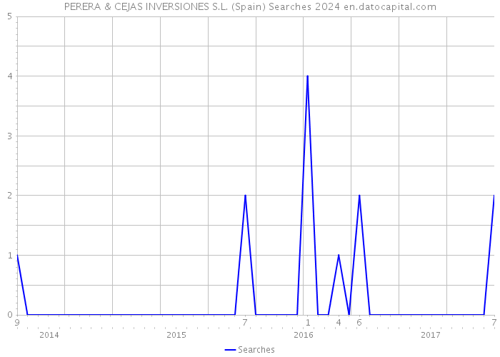 PERERA & CEJAS INVERSIONES S.L. (Spain) Searches 2024 