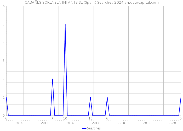 CABAÑES SORENSEN INFANTS SL (Spain) Searches 2024 