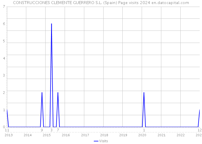 CONSTRUCCIONES CLEMENTE GUERRERO S.L. (Spain) Page visits 2024 