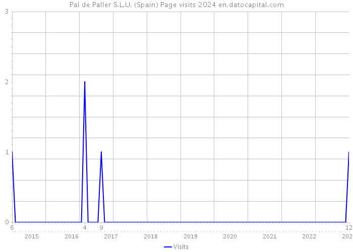 Pal de Paller S.L.U. (Spain) Page visits 2024 