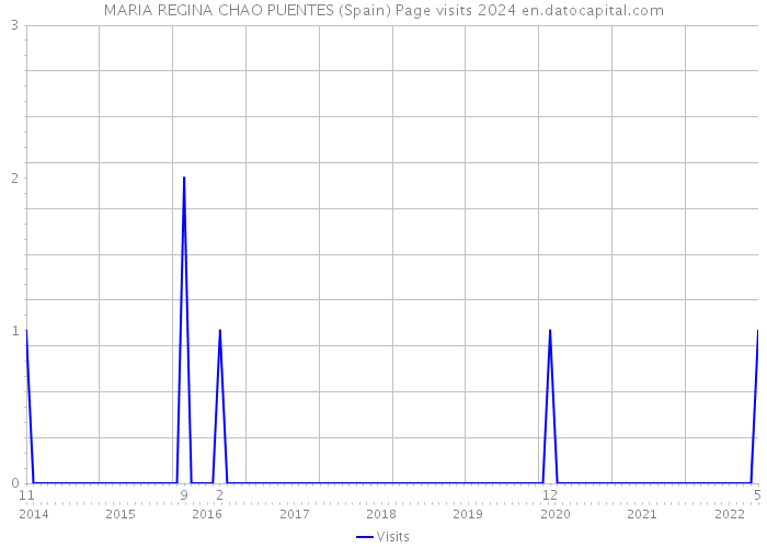 MARIA REGINA CHAO PUENTES (Spain) Page visits 2024 