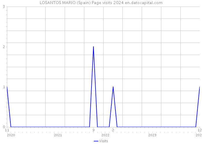 LOSANTOS MARIO (Spain) Page visits 2024 