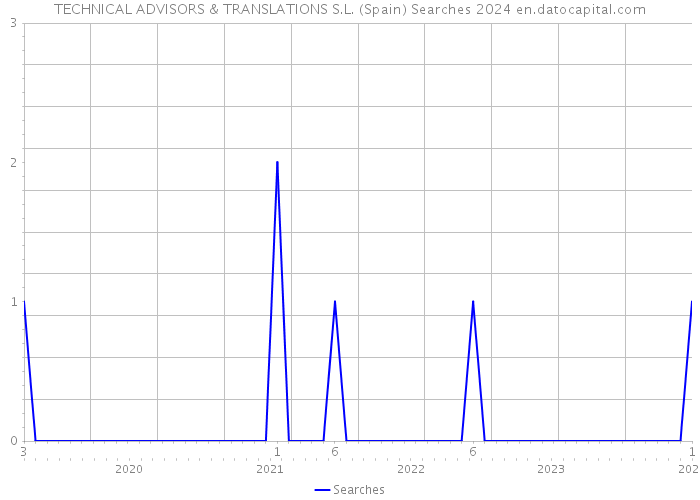 TECHNICAL ADVISORS & TRANSLATIONS S.L. (Spain) Searches 2024 