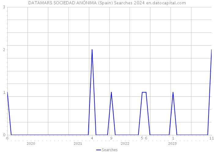 DATAMARS SOCIEDAD ANÓNIMA (Spain) Searches 2024 