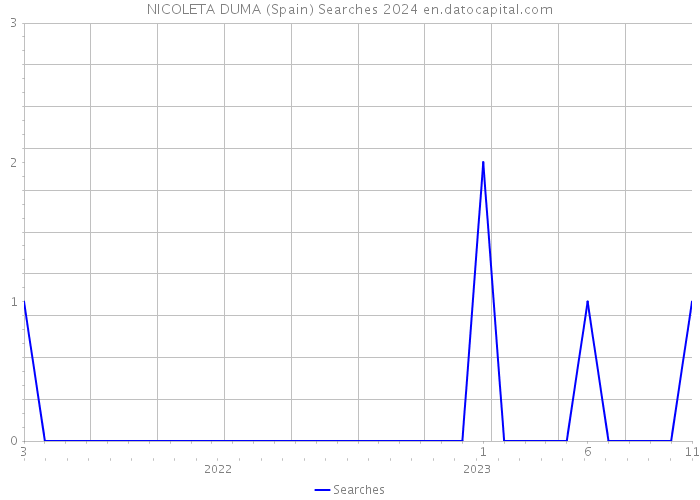 NICOLETA DUMA (Spain) Searches 2024 
