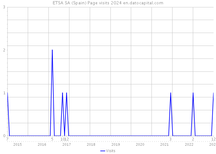 ETSA SA (Spain) Page visits 2024 
