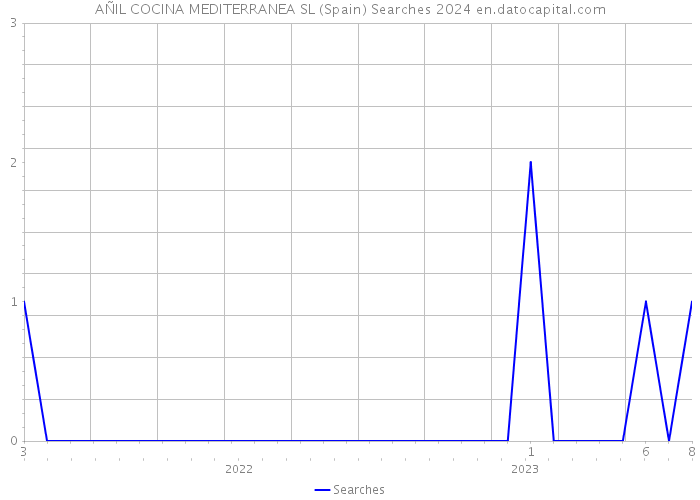 AÑIL COCINA MEDITERRANEA SL (Spain) Searches 2024 
