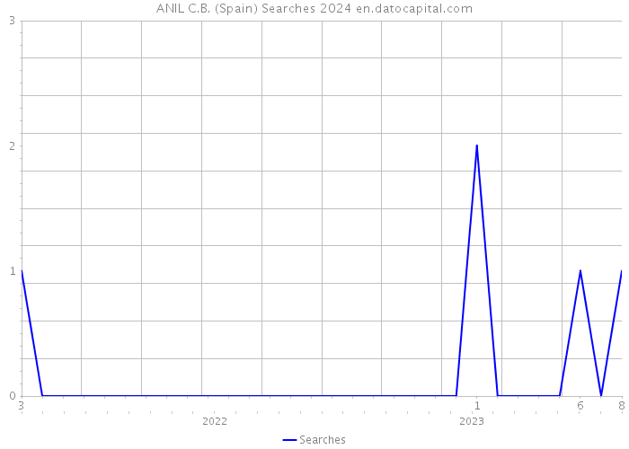 ANIL C.B. (Spain) Searches 2024 