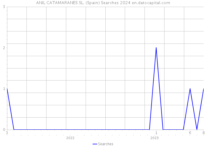ANIL CATAMARANES SL. (Spain) Searches 2024 