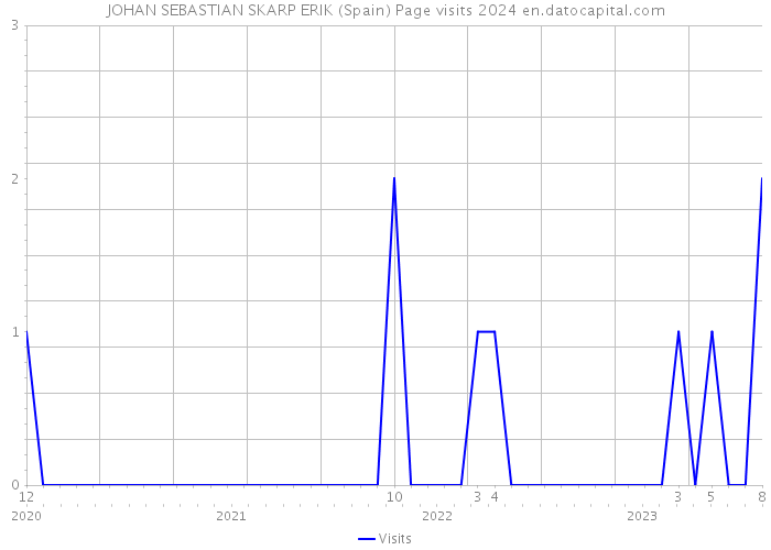 JOHAN SEBASTIAN SKARP ERIK (Spain) Page visits 2024 