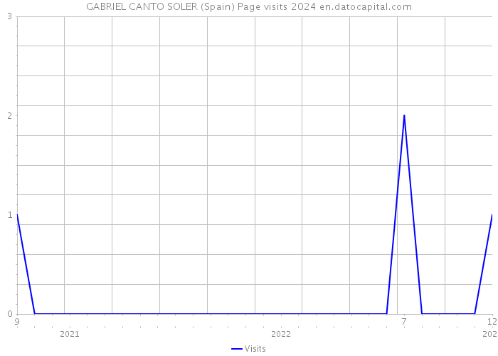 GABRIEL CANTO SOLER (Spain) Page visits 2024 