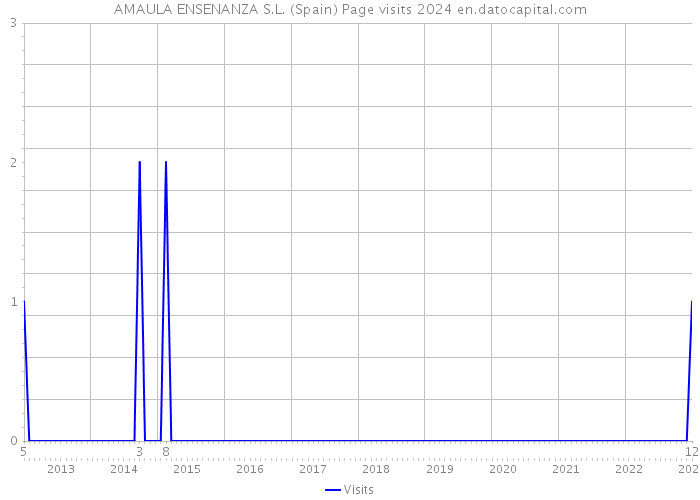 AMAULA ENSENANZA S.L. (Spain) Page visits 2024 