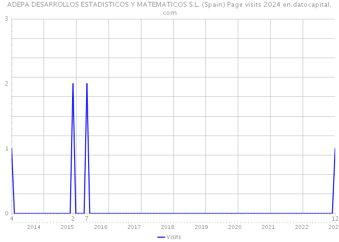 ADEPA DESARROLLOS ESTADISTICOS Y MATEMATICOS S.L. (Spain) Page visits 2024 