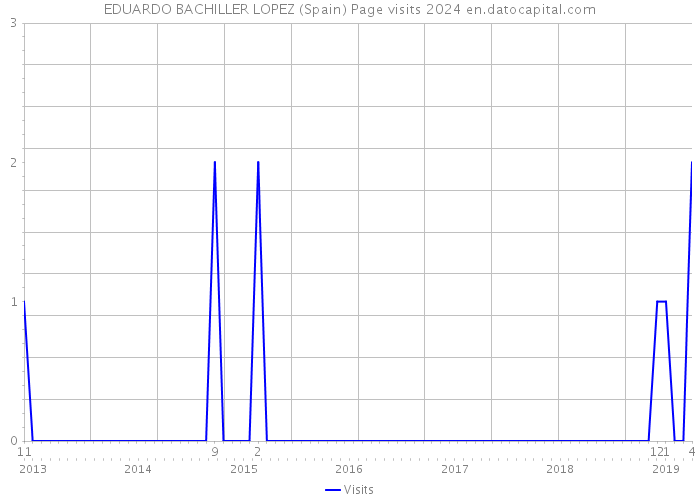 EDUARDO BACHILLER LOPEZ (Spain) Page visits 2024 