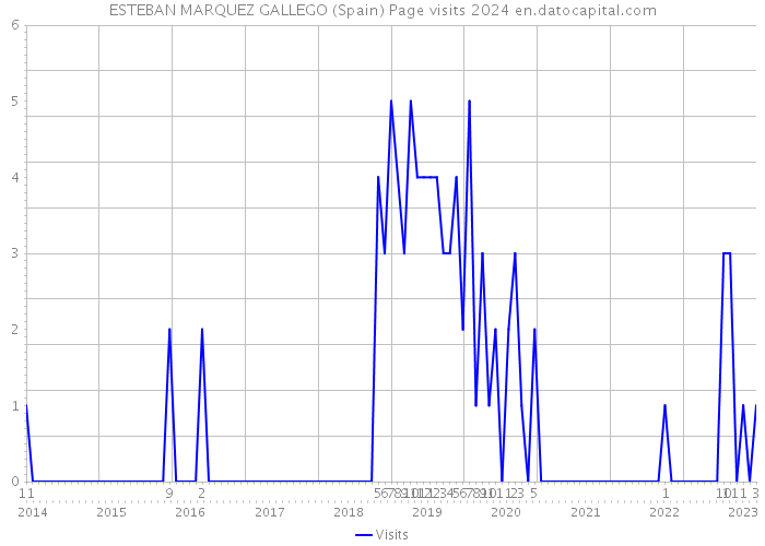 ESTEBAN MARQUEZ GALLEGO (Spain) Page visits 2024 