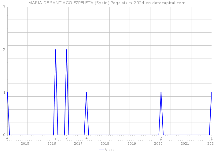 MARIA DE SANTIAGO EZPELETA (Spain) Page visits 2024 