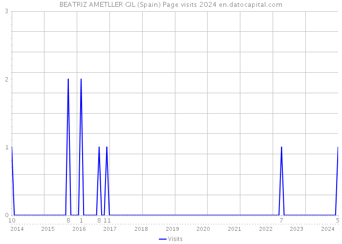 BEATRIZ AMETLLER GIL (Spain) Page visits 2024 