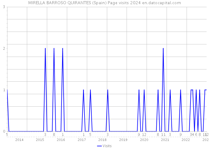 MIRELLA BARROSO QUIRANTES (Spain) Page visits 2024 