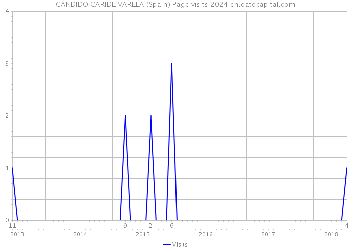 CANDIDO CARIDE VARELA (Spain) Page visits 2024 