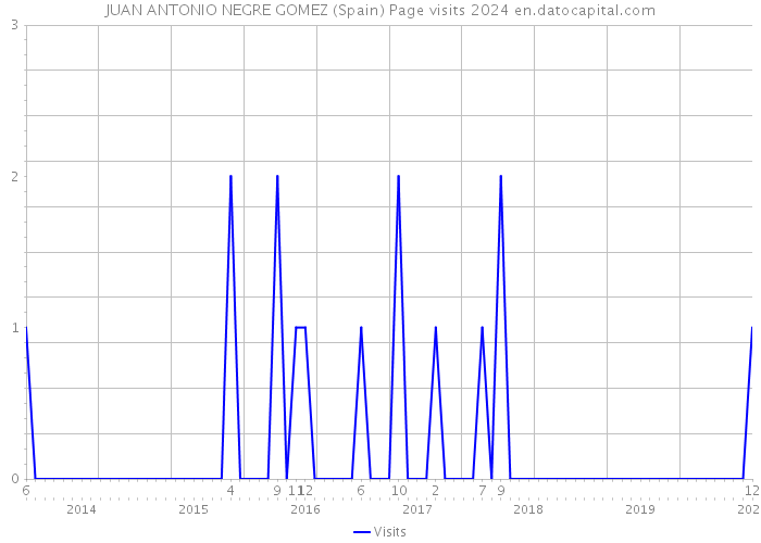 JUAN ANTONIO NEGRE GOMEZ (Spain) Page visits 2024 