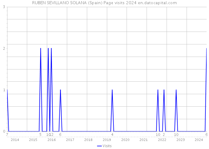 RUBEN SEVILLANO SOLANA (Spain) Page visits 2024 