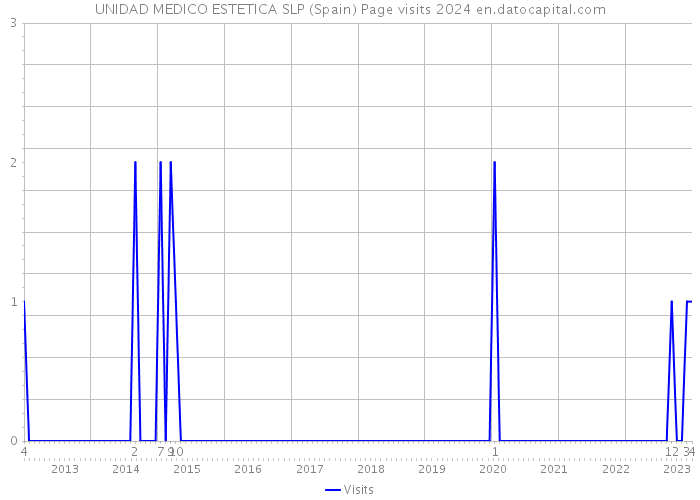 UNIDAD MEDICO ESTETICA SLP (Spain) Page visits 2024 