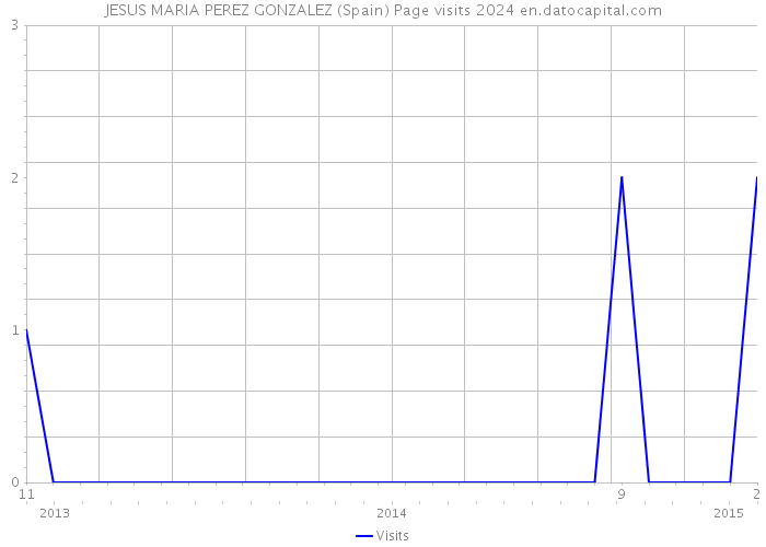 JESUS MARIA PEREZ GONZALEZ (Spain) Page visits 2024 