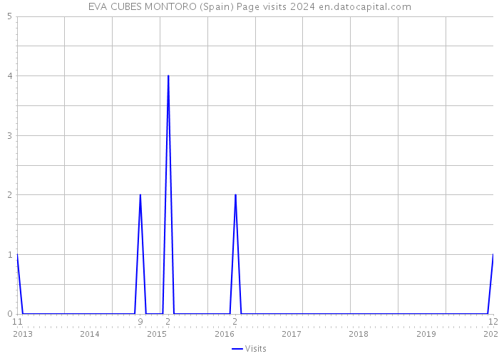 EVA CUBES MONTORO (Spain) Page visits 2024 