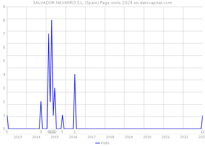 SALVADOR NAVARRO S.L. (Spain) Page visits 2024 