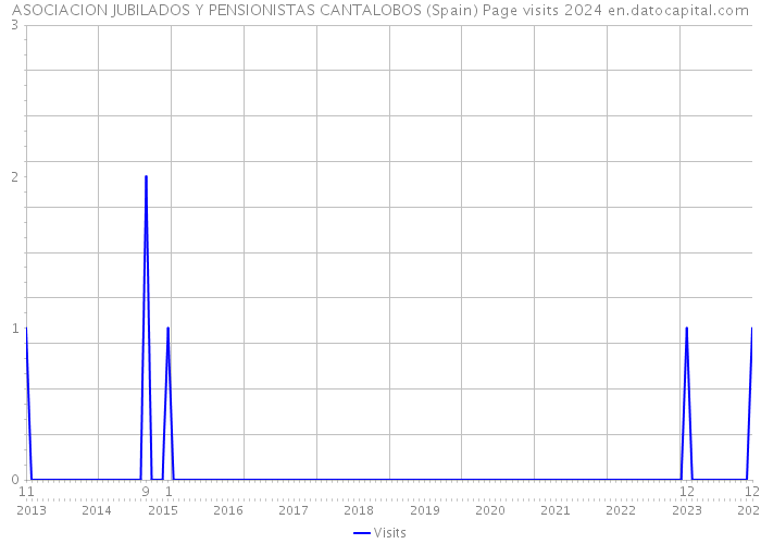 ASOCIACION JUBILADOS Y PENSIONISTAS CANTALOBOS (Spain) Page visits 2024 