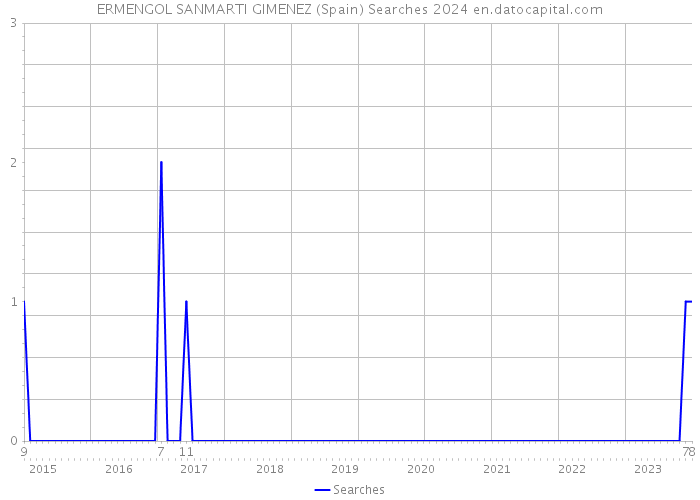 ERMENGOL SANMARTI GIMENEZ (Spain) Searches 2024 