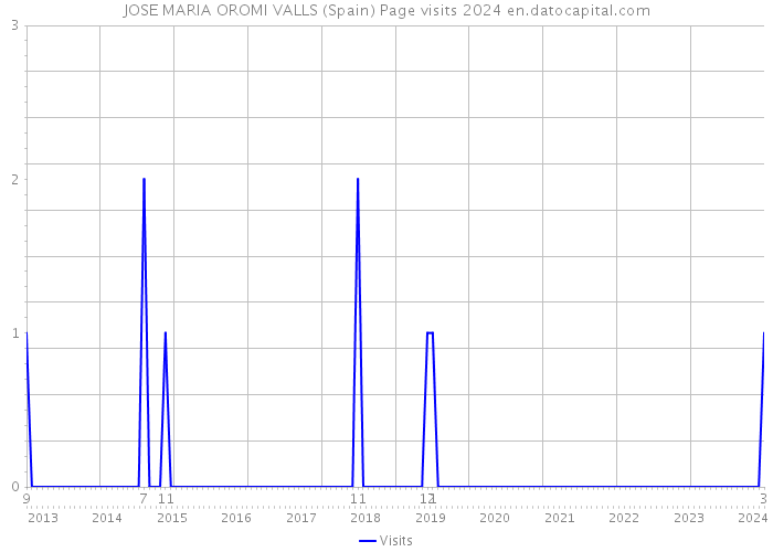 JOSE MARIA OROMI VALLS (Spain) Page visits 2024 