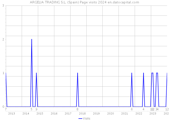 ARGELIA TRADING S.L. (Spain) Page visits 2024 