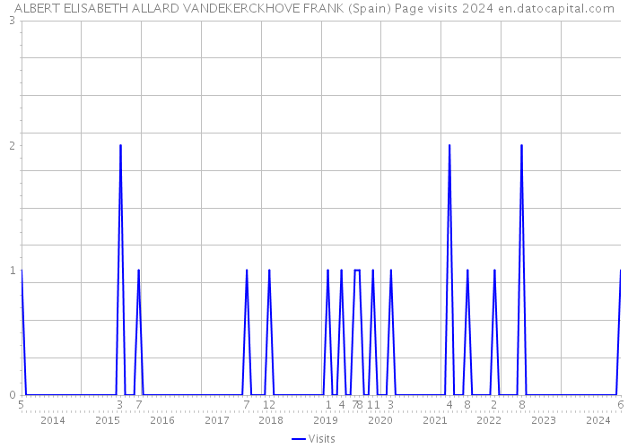 ALBERT ELISABETH ALLARD VANDEKERCKHOVE FRANK (Spain) Page visits 2024 