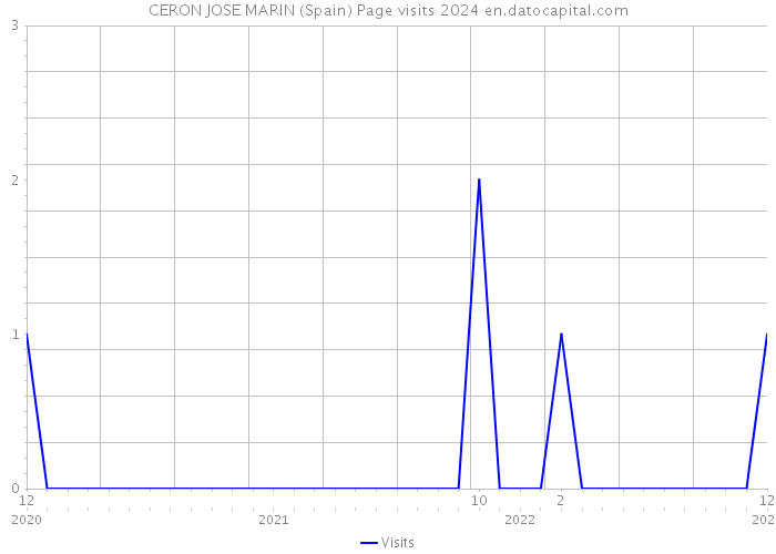 CERON JOSE MARIN (Spain) Page visits 2024 