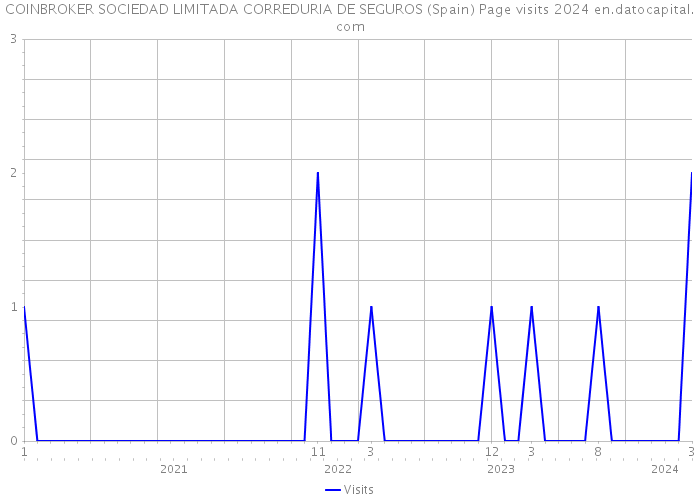 COINBROKER SOCIEDAD LIMITADA CORREDURIA DE SEGUROS (Spain) Page visits 2024 