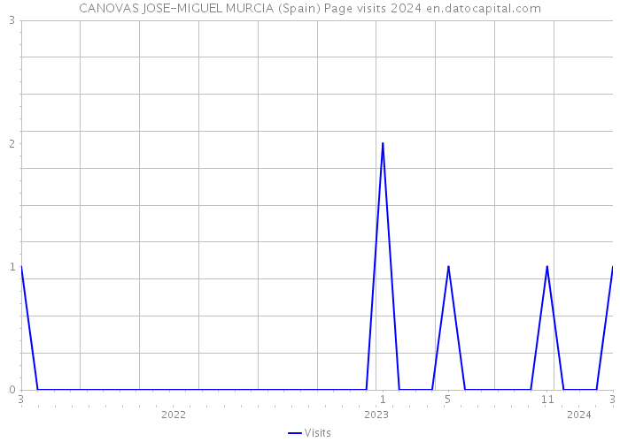 CANOVAS JOSE-MIGUEL MURCIA (Spain) Page visits 2024 