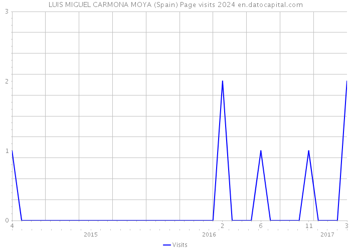 LUIS MIGUEL CARMONA MOYA (Spain) Page visits 2024 