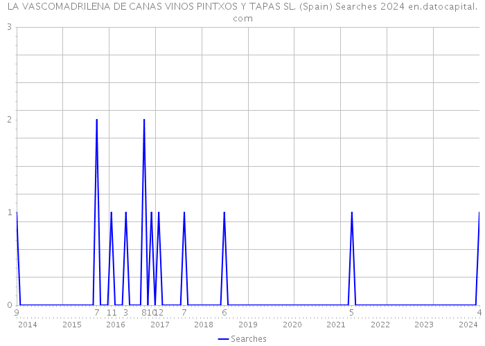 LA VASCOMADRILENA DE CANAS VINOS PINTXOS Y TAPAS SL. (Spain) Searches 2024 