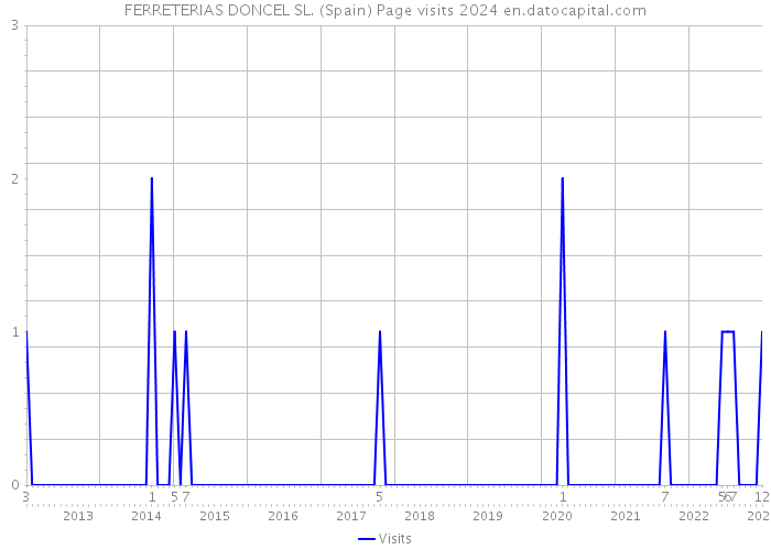 FERRETERIAS DONCEL SL. (Spain) Page visits 2024 