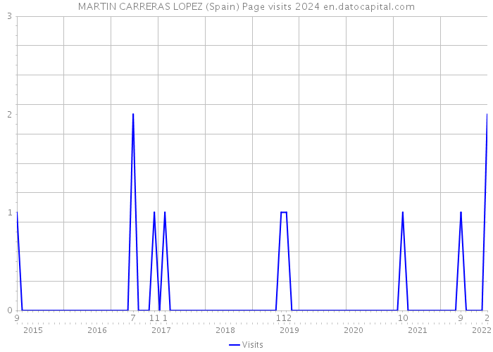 MARTIN CARRERAS LOPEZ (Spain) Page visits 2024 