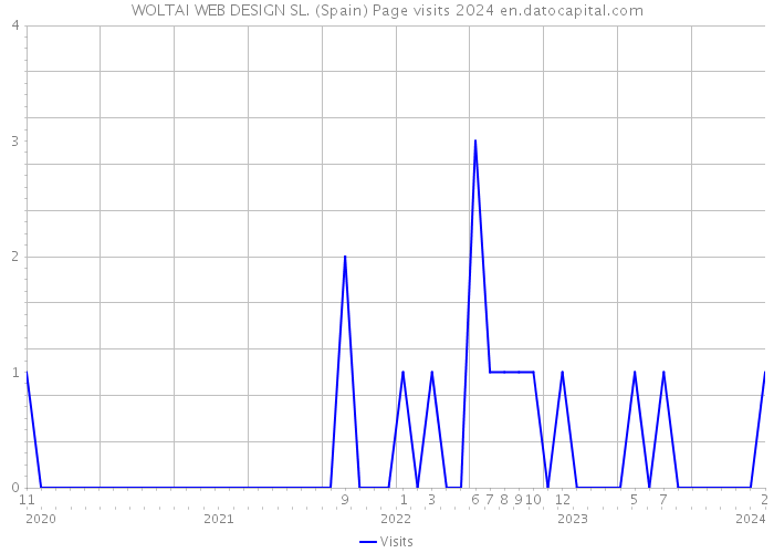 WOLTAI WEB DESIGN SL. (Spain) Page visits 2024 