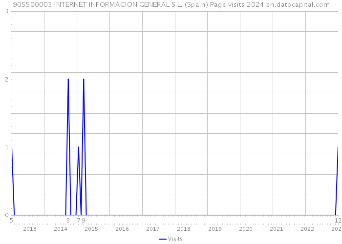 905500003 INTERNET INFORMACION GENERAL S.L. (Spain) Page visits 2024 