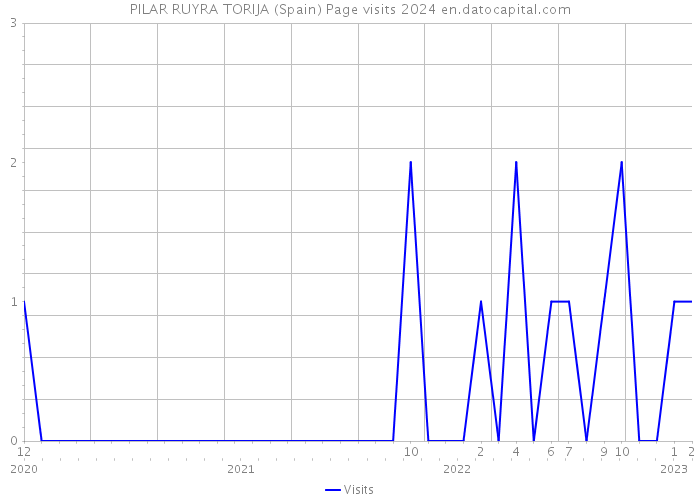 PILAR RUYRA TORIJA (Spain) Page visits 2024 