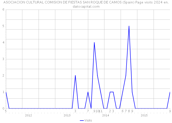 ASOCIACION CULTURAL COMISION DE FIESTAS SAN ROQUE DE CAMOS (Spain) Page visits 2024 