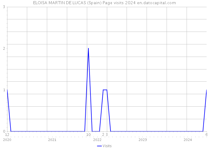 ELOISA MARTIN DE LUCAS (Spain) Page visits 2024 