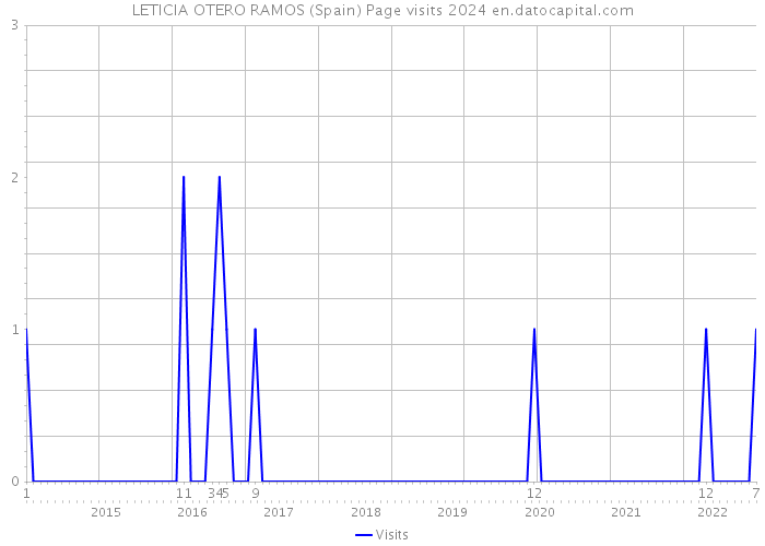 LETICIA OTERO RAMOS (Spain) Page visits 2024 