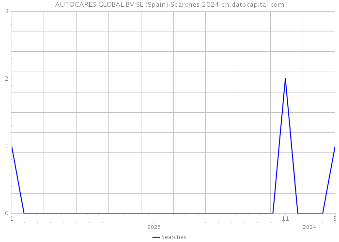 AUTOCARES GLOBAL BV SL (Spain) Searches 2024 