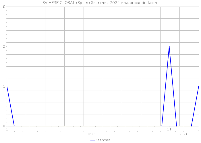 BV HERE GLOBAL (Spain) Searches 2024 