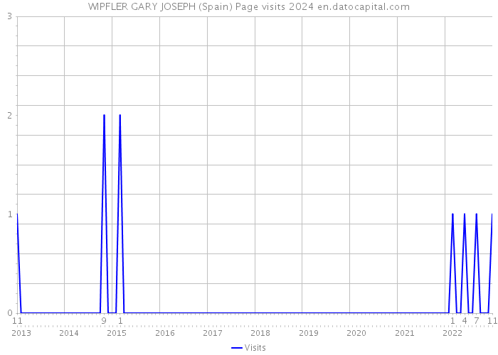 WIPFLER GARY JOSEPH (Spain) Page visits 2024 